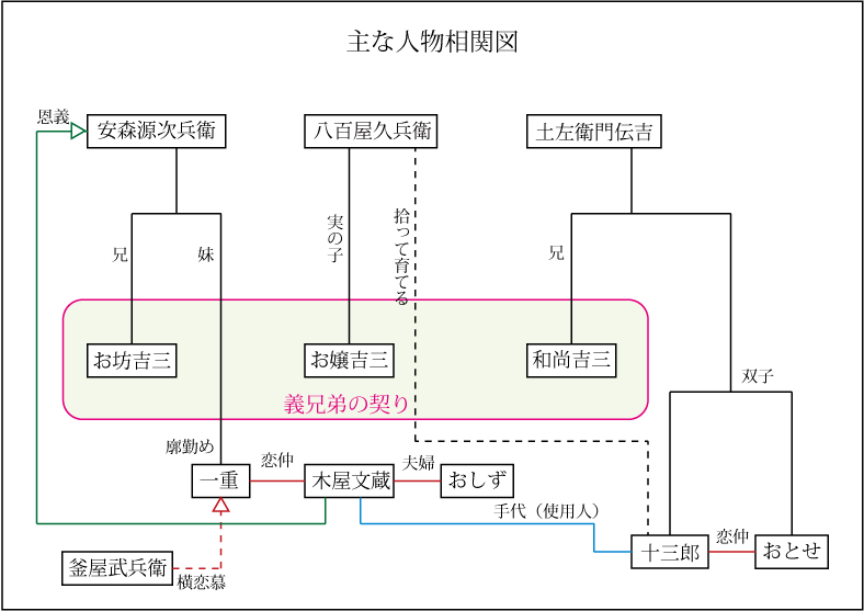三人吉三完全ガイド相関図
