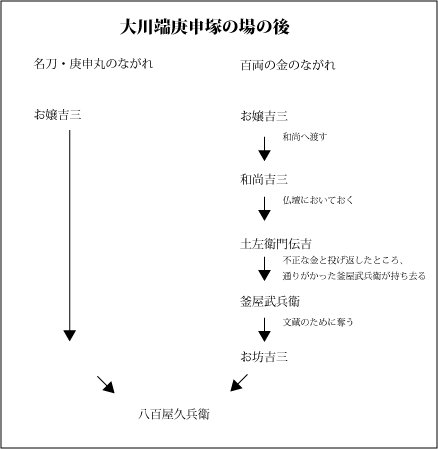 三人吉三庚申丸の流れパート2
