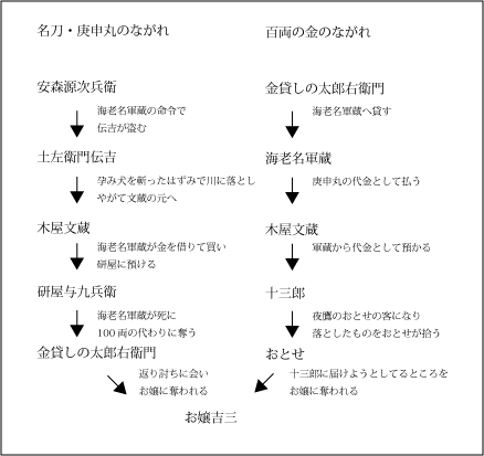三人吉三庚申丸の流れ