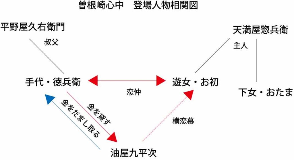 曽根崎心中人物相関図