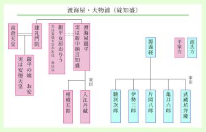 渡海屋・大物浦(碇知盛)の人物相関図