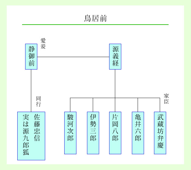 鳥居前の人物相関図
