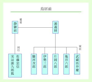 義経千本桜 鳥居前の人物相関図