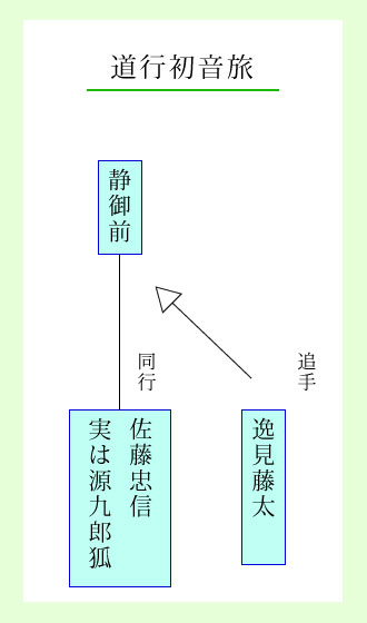 道行初音旅（吉野山）の人物相関図