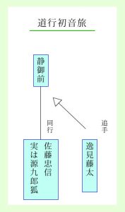 道行初音旅の人物相関図