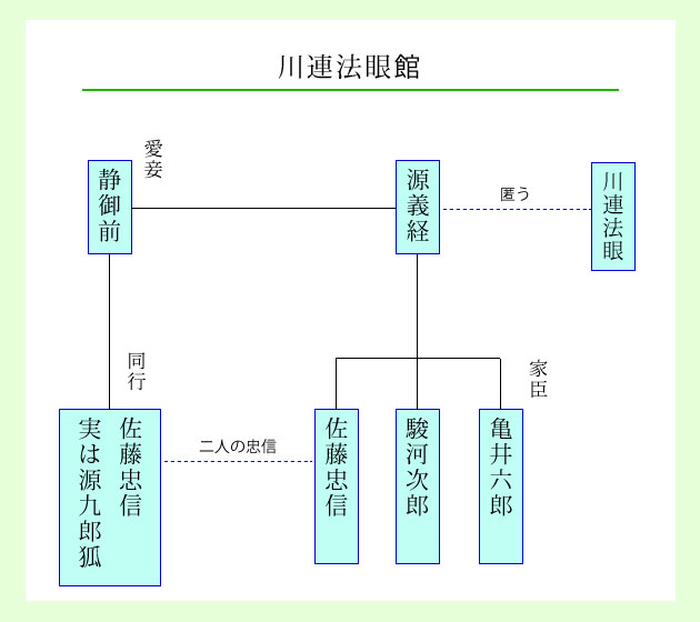 川連法眼館(四の切)の人物相関図