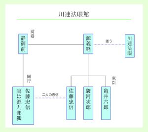 川連法眼館(四ノ切)の人物相関図
