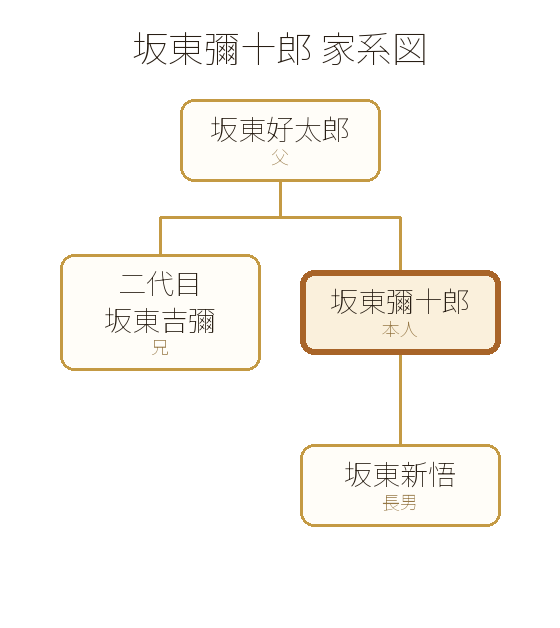 坂東彌十郎 家系図