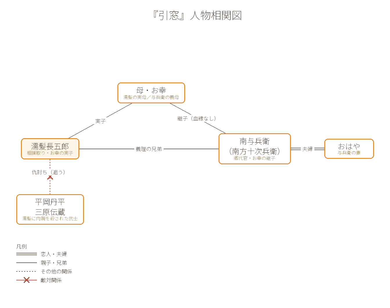 『引窓』人物相関図