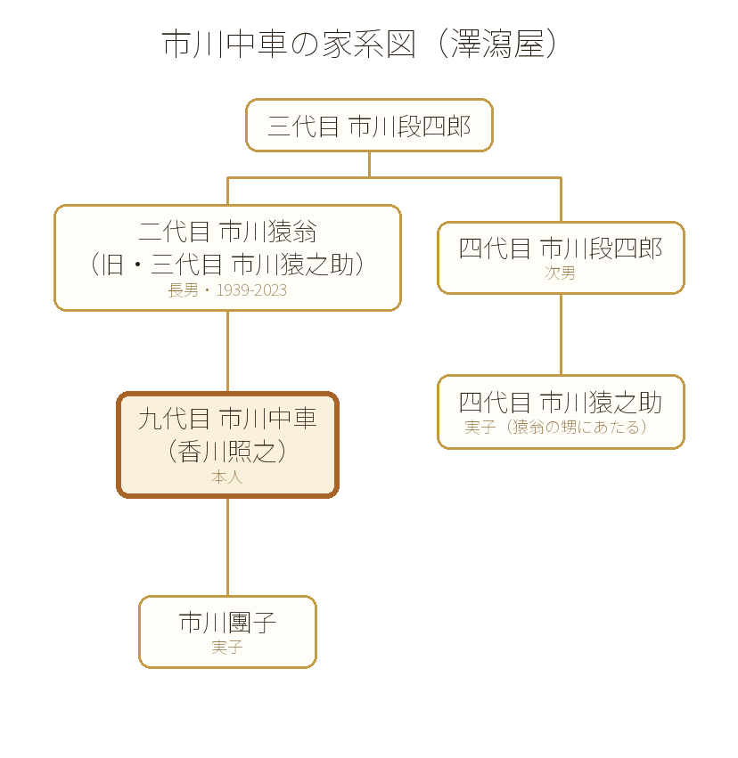 市川中車の家系図(澤瀉屋・市川猿翁・市川團子・市川猿之助との関係)