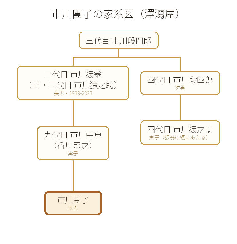 市川團子の家系図（澤瀉屋・市川猿翁・市川中車・市川猿之助との関係）