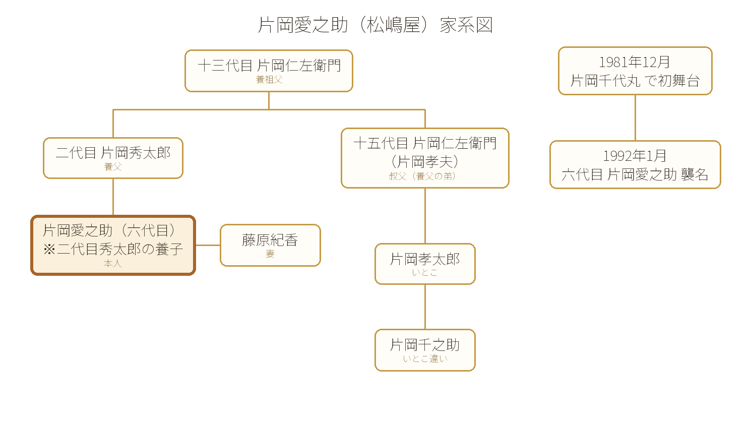 片岡愛之助（六代目・松嶋屋）の家系図。歌舞伎とは無縁の家に生まれ、二代目片岡秀太郎の養子となって松嶋屋入りした。養祖父は十三代目片岡仁左衛門、養父は二代目片岡秀太郎、その弟が十五代目片岡仁左衛門（片岡孝夫）で、系譜上は叔父と甥の関係。十五代目の子・片岡孝太郎はいとこ、孝太郎の子・片岡千之助はいとこ違い。妻は女優の藤原紀香。本人の襲名歴は1981年12月に片岡千代丸で初舞台、1992年1月に六代目片岡愛之助を襲名。