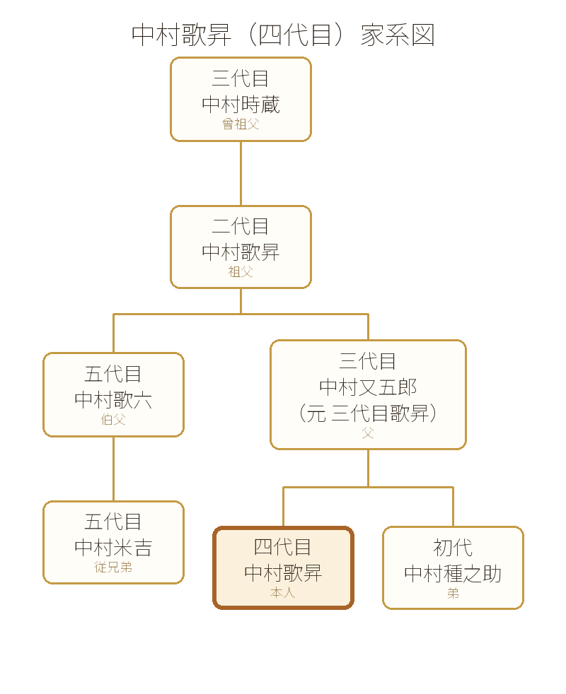 中村歌昇(四代目)家系図
