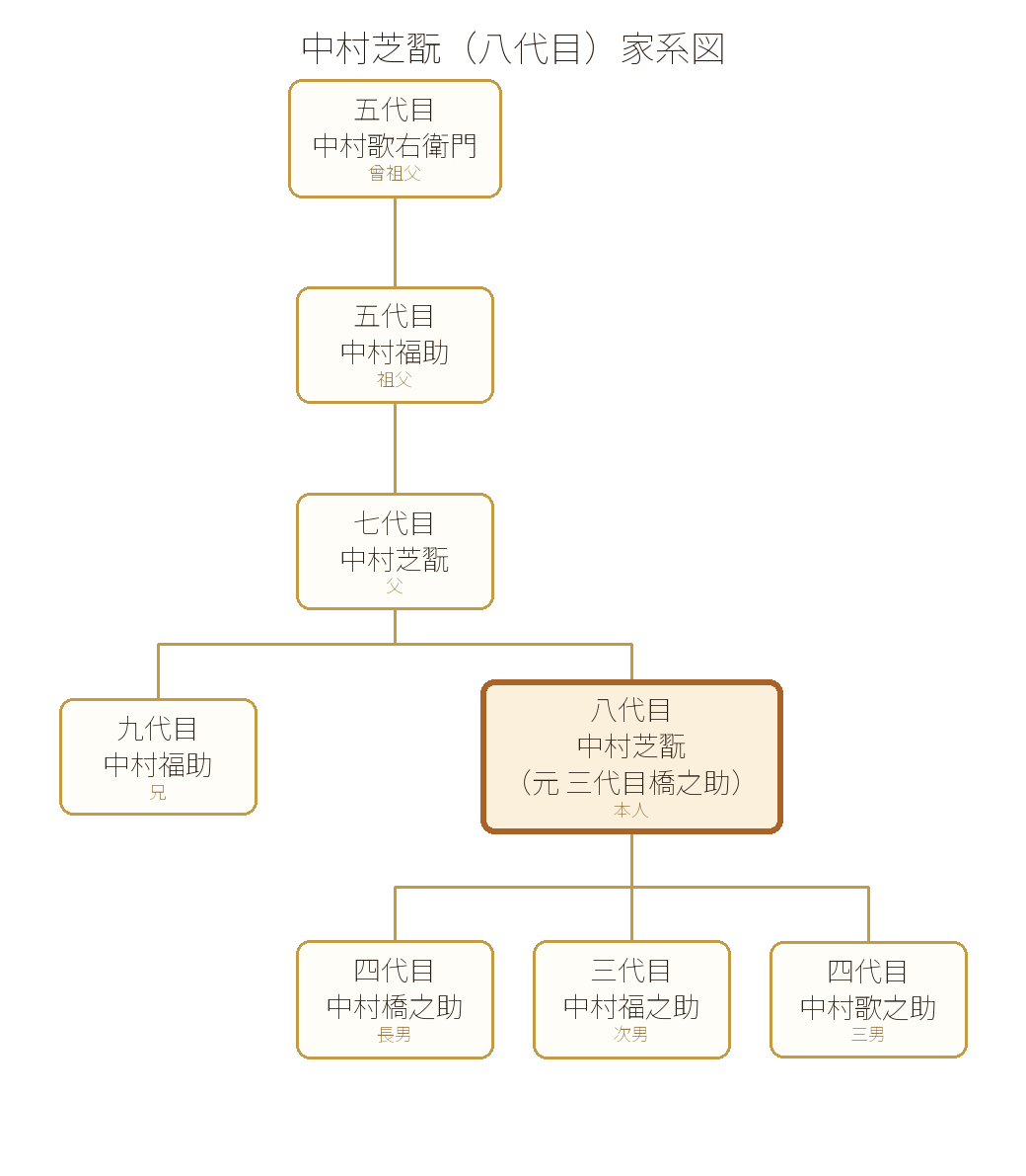 中村芝翫(八代目)家系図