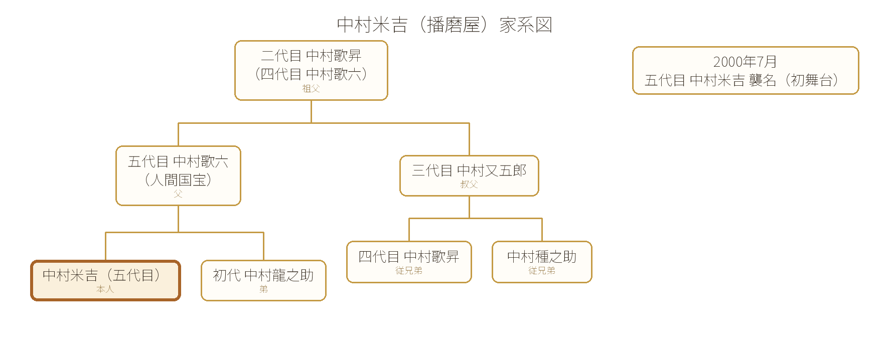 中村米吉（五代目・播磨屋）の家系図。祖父は二代目中村歌昇（後の四代目中村歌六）、父は人間国宝の五代目中村歌六、叔父は三代目中村又五郎。弟は初代中村龍之助。従兄弟に四代目中村歌昇と中村種之助がいる播磨屋一門。本人の襲名歴は2000年7月に五代目中村米吉を襲名し初舞台。