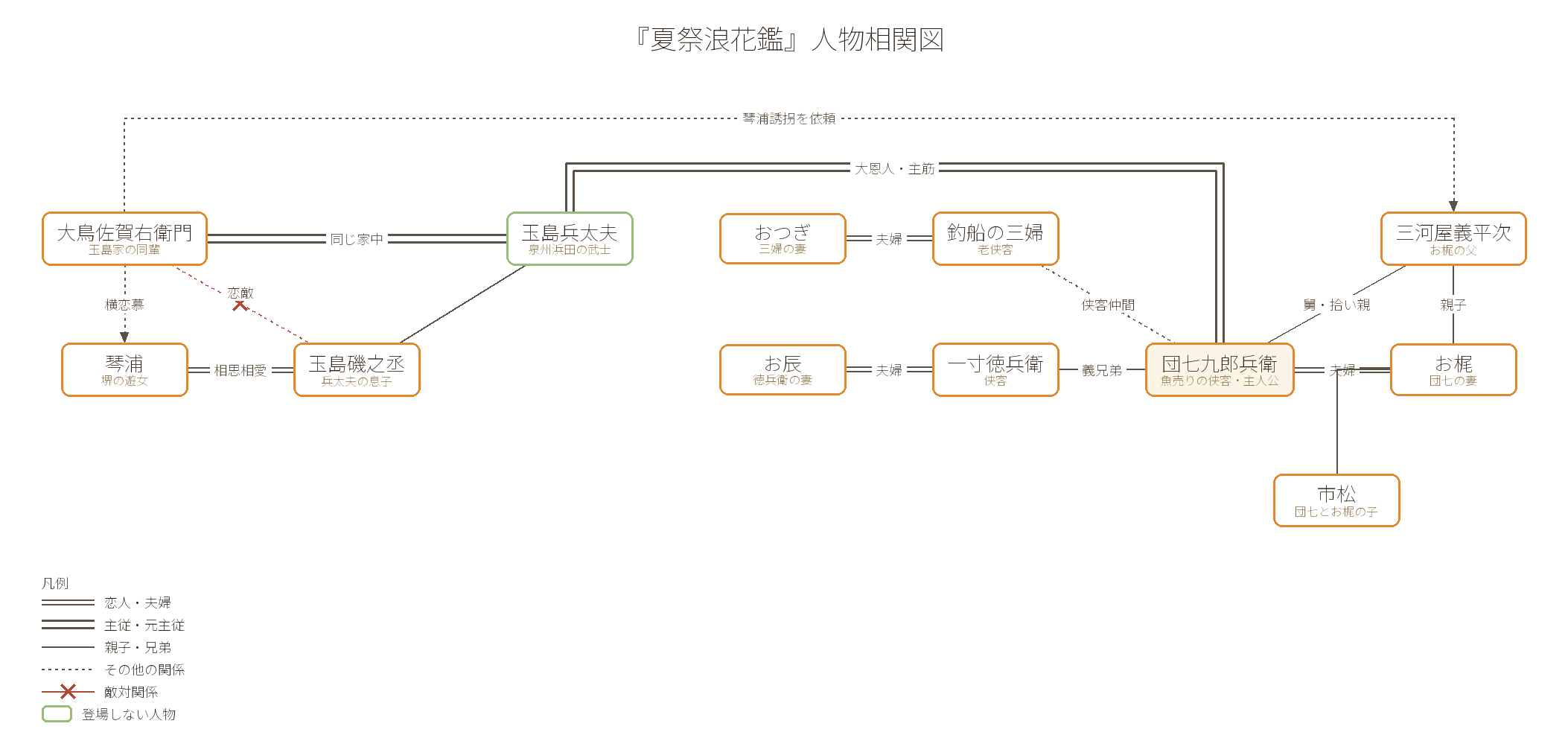 『夏祭浪花鑑』人物相関図。主人公は魚売りの侠客・団七九郎兵衛。妻お梶の父で拾い親でもある三河屋義平次を泥場で殺めてしまう。団七は一寸徳兵衛と義兄弟の契りを結び、徳兵衛の妻お辰、老侠客の釣船の三婦、その妻おつぎも団七方に連なる。玉島兵太夫(登場しない人物)は団七の大恩人・主筋で、息子の玉島磯之丞は遊女琴浦と相思相愛。大鳥佐賀右衛門は琴浦に横恋慕して磯之丞と恋敵となり、義平次に琴浦誘拐を依頼する。団七とお梶の子が市松。