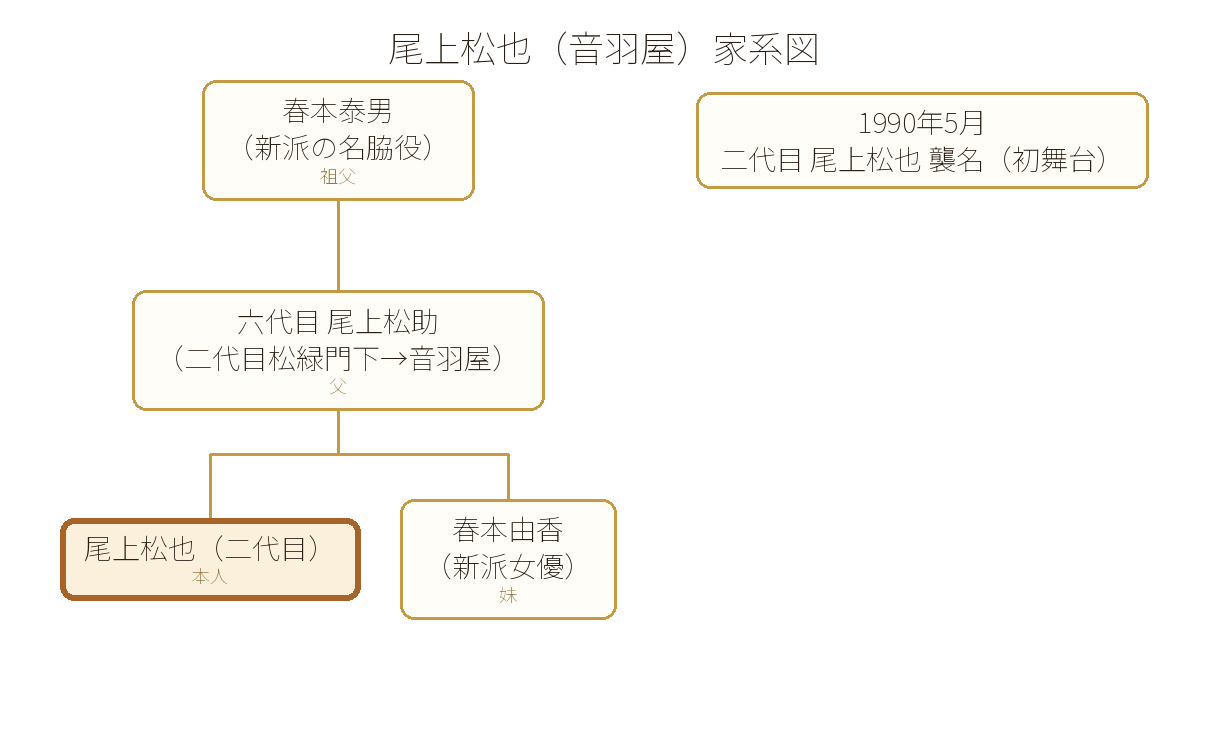 尾上松也(音羽屋)の家系図。祖父は新派の名脇役・春本泰男、父は二代目尾上松緑門下から音羽屋に入った六代目尾上松助、本人は二代目尾上松也、妹は新派女優の春本由香。本人の襲名歴は1990年5月に二代目尾上松也を襲名(初舞台)。尾上菊五郎・菊之助の直系ではなく名跡を継いで音羽屋に加わった系統であることを示す図。