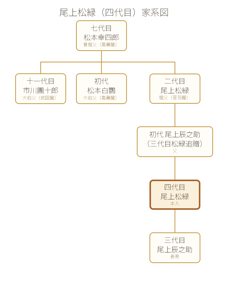 尾上松緑(四代目)家系図