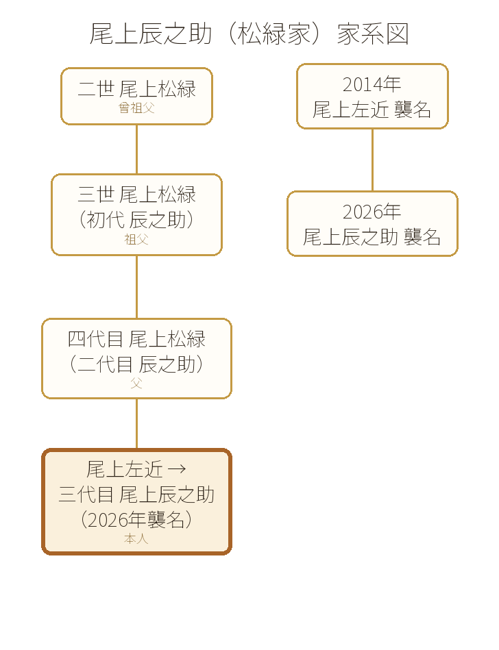 尾上辰之助（松緑家）の家系図。曾祖父・二世尾上松緑、祖父・三世尾上松緑（初代辰之助）、父・四代目尾上松緑（二代目辰之助）、本人・尾上左近から三代目尾上辰之助への系譜と、「辰之助」襲名歴（2014年尾上左近襲名、2026年尾上辰之助襲名）を図解した画像