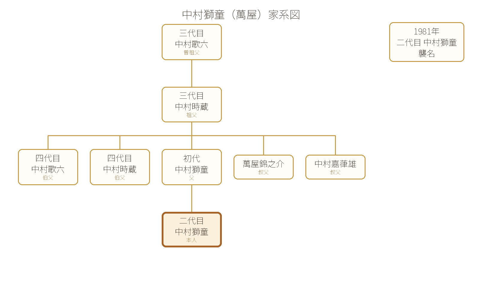 萬屋錦之介家系図(00)