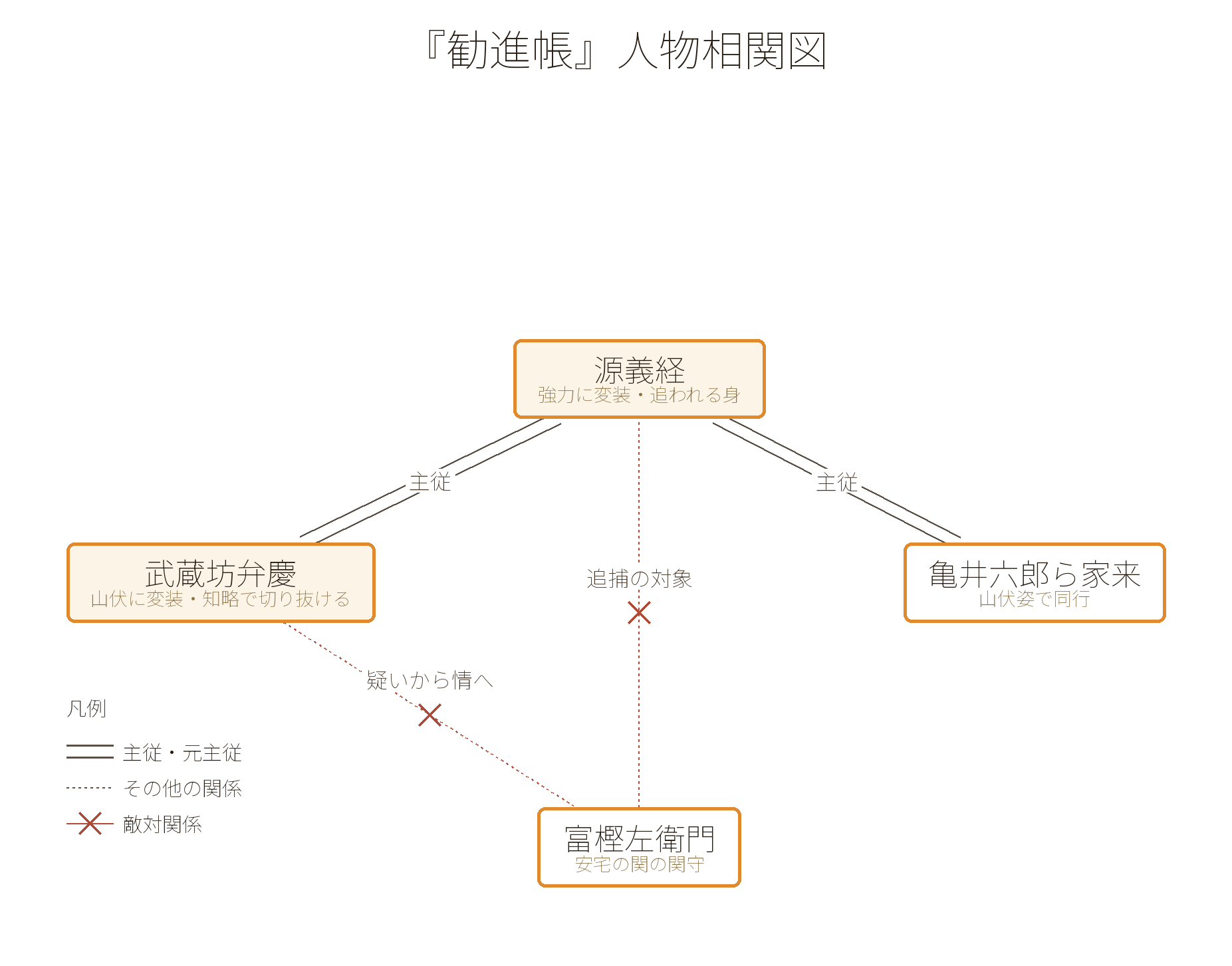 勧進帳の人物相関図