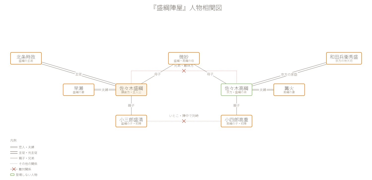 『盛綱陣屋』人物相関図